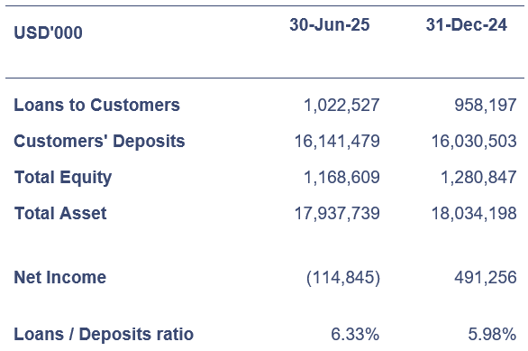 BLOM Bank Releases its Non-audited Financials for H1 2025