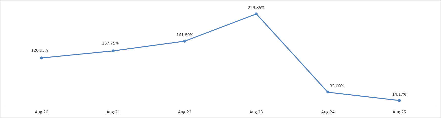 Lebanon’s Inflation Rate increased by 14.17% YOY in August 2025