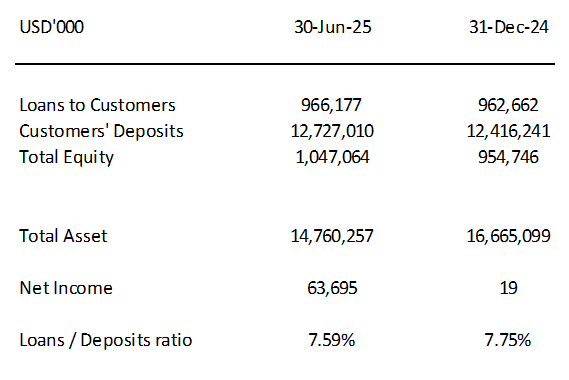 Bank Audi Publishes its Non-audited Financial Results for Q2 2025