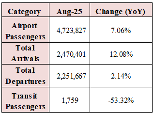 Number of Airport Passengers Up 7.06% Annually YTD by August 2025