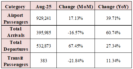 Number of Airport Passengers Up 7.06% Annually YTD by August 2025