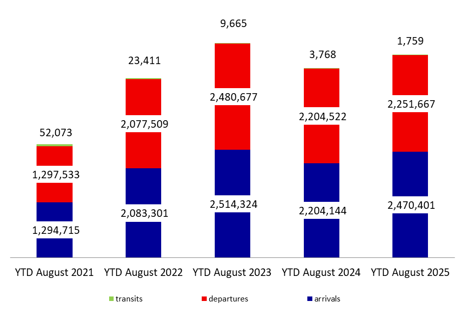 Number of Airport Passengers Up 7.06% Annually YTD by August 2025