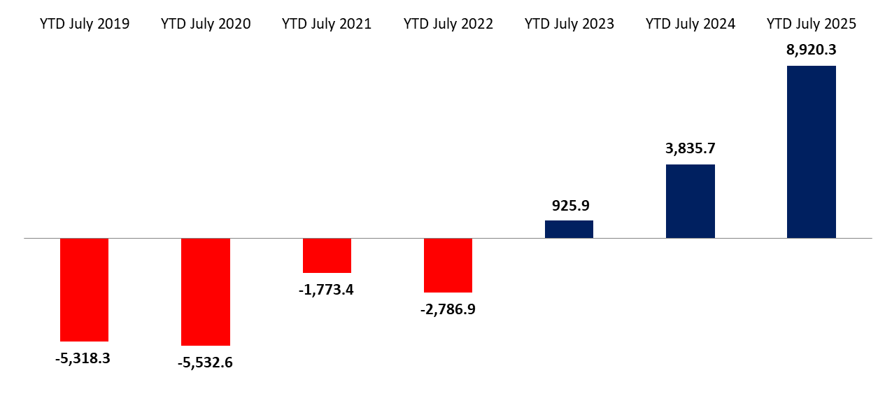 Cumulative Balance of Payments Surplus as Change of NFA at $8,920.3M by July 2025, Compared to a Surplus of $3,835.7M by July 2024