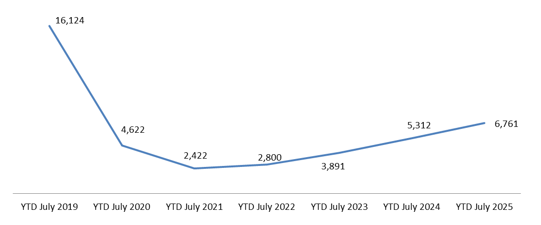 Cumulative Lebanese Cars Market Expanded by 27.28% YoY by July 2025