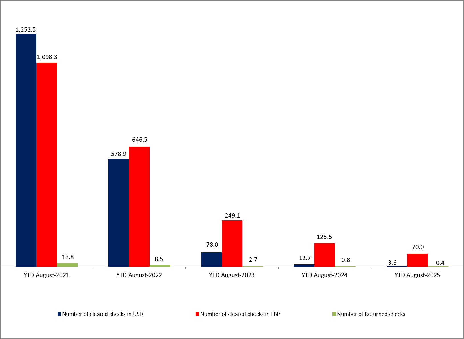 Fresh USD Checks Reached 39,702 Checks Valued at $538.6M by August 2025