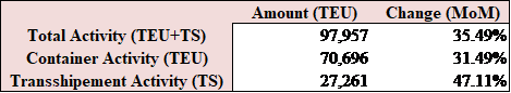 Port of Beirut: Cumulative Total Container Activity Rose 13.35% YoY by July 2025 to 503,586 TEU