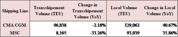 Port of Beirut: Cumulative Total Container Activity Rose 13.35% YoY by July 2025 to 503,586 TEU