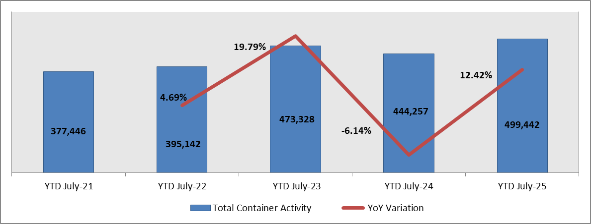 Port of Beirut: Cumulative Total Container Activity Rose 13.35% YoY by July 2025 to 503,586 TEU