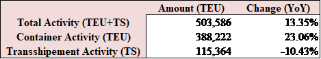 Port of Beirut: Cumulative Total Container Activity Rose 13.35% YoY by July 2025 to 503,586 TEU