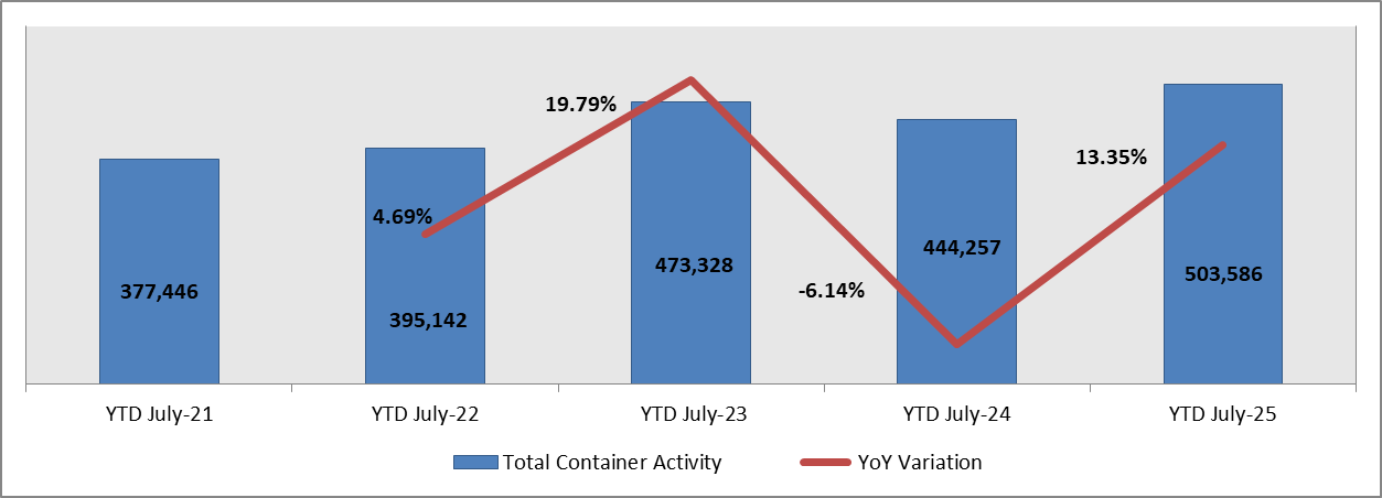 Port of Beirut: Cumulative Total Container Activity Rose 13.35% YoY by July 2025 to 503,586 TEU
