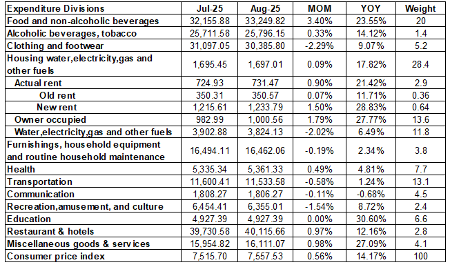 Lebanon’s Inflation Rate increased by 14.17% YOY in August 2025