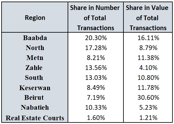 Cumulative Real Estate Transactions Hit $4.4B by September 2025