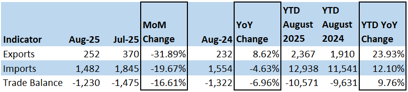 Lebanon’s Cumulative Trade Deficit Widened by 9.76% YoY to $10.57B by August 2025