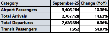 Number of Airport Passengers Up 10.38% Annually YTD by September 2025