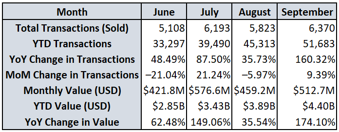 Cumulative Real Estate Transactions Hit $4.4B by September 2025