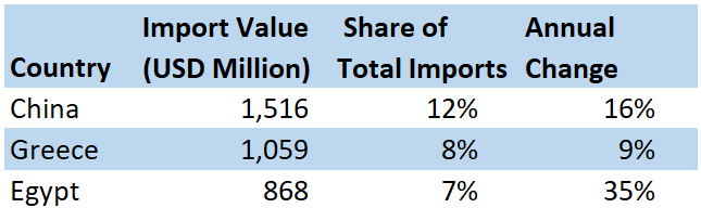 Lebanon’s Cumulative Trade Deficit Widened by 9.76% YoY to $10.57B by August 2025