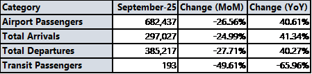 Number of Airport Passengers Up 10.38% Annually YTD by September 2025