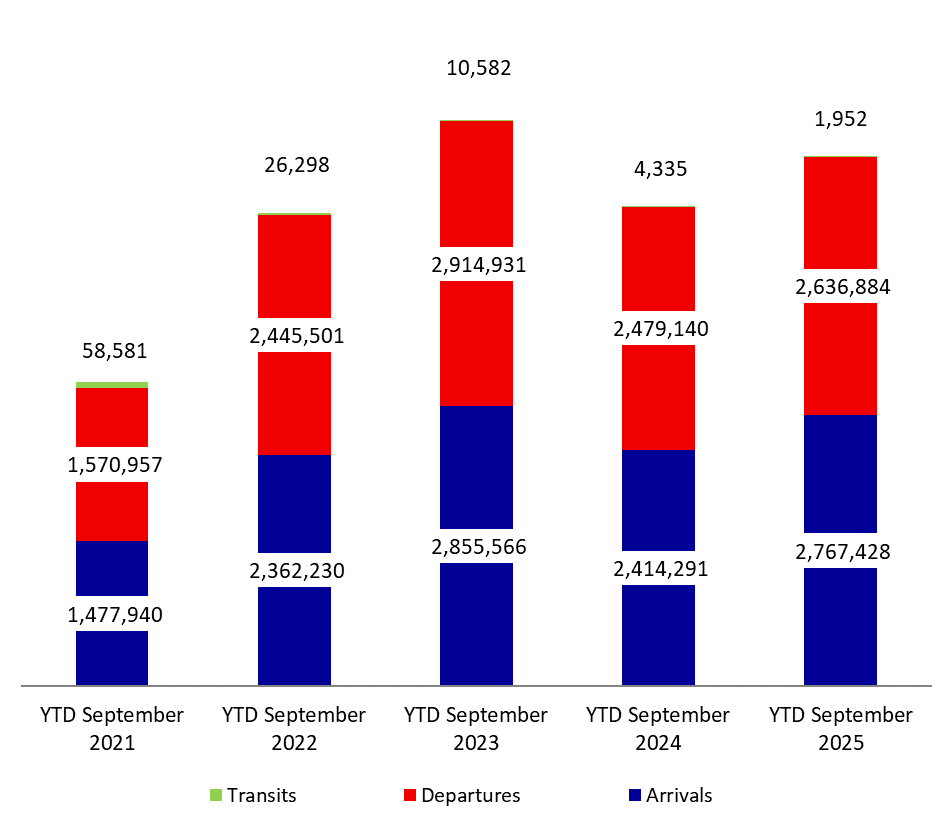 Number of Airport Passengers Up 10.38% Annually YTD by September 2025
