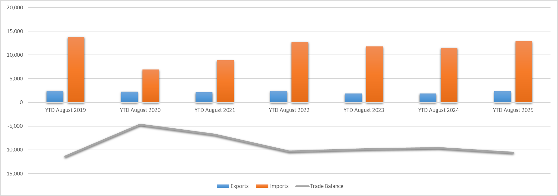 Lebanon’s Cumulative Trade Deficit Widened by 9.76% YoY to $10.57B by August 2025