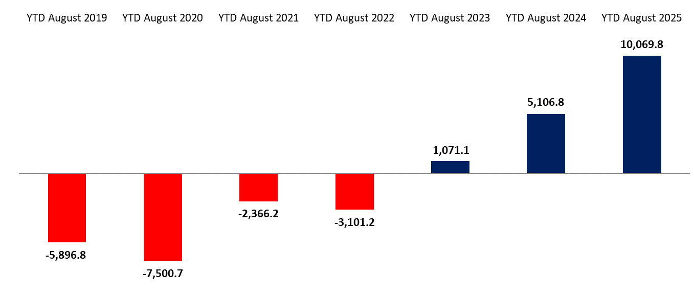 Cumulative Balance of Payments Surplus as Change of NFA at $10,069.8M by August 2025, Compared to a Surplus of $5,106.8M by August 2024