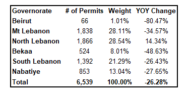 Cumulative Construction Permits Fell Yearly by 26.28% to 6,539 by September 2025