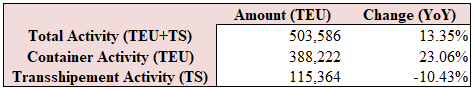 Port of Beirut: Cumulative Total Container Activity Rose 13.41% YoY by August 2025 to 582,759 TEU