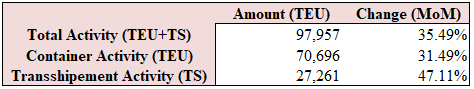 Port of Beirut: Cumulative Total Container Activity Rose 13.41% YoY by August 2025 to 582,759 TEU