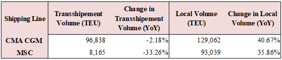 Port of Beirut: Cumulative Total Container Activity Rose 13.41% YoY by August 2025 to 582,759 TEU