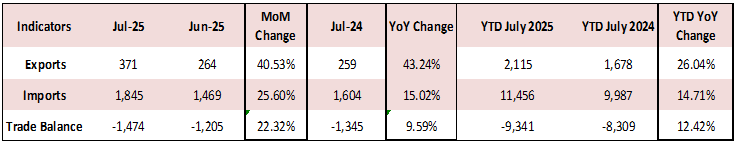 Lebanon’s Cumulative Trade Deficit Up by 12.42% YoY to $8.3B by July 2025