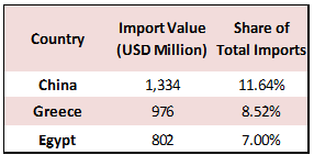 Lebanon’s Cumulative Trade Deficit Up by 12.42% YoY to $8.3B by July 2025