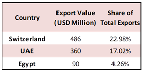 Lebanon’s Cumulative Trade Deficit Up by 12.42% YoY to $8.3B by July 2025