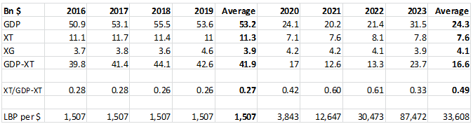 Lebanese Export/Home Output, 2016-2023