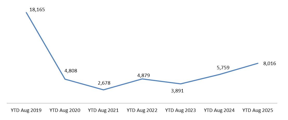 Cumulative Lebanese Cars Market Expanded by 39.19% YoY by August 2025