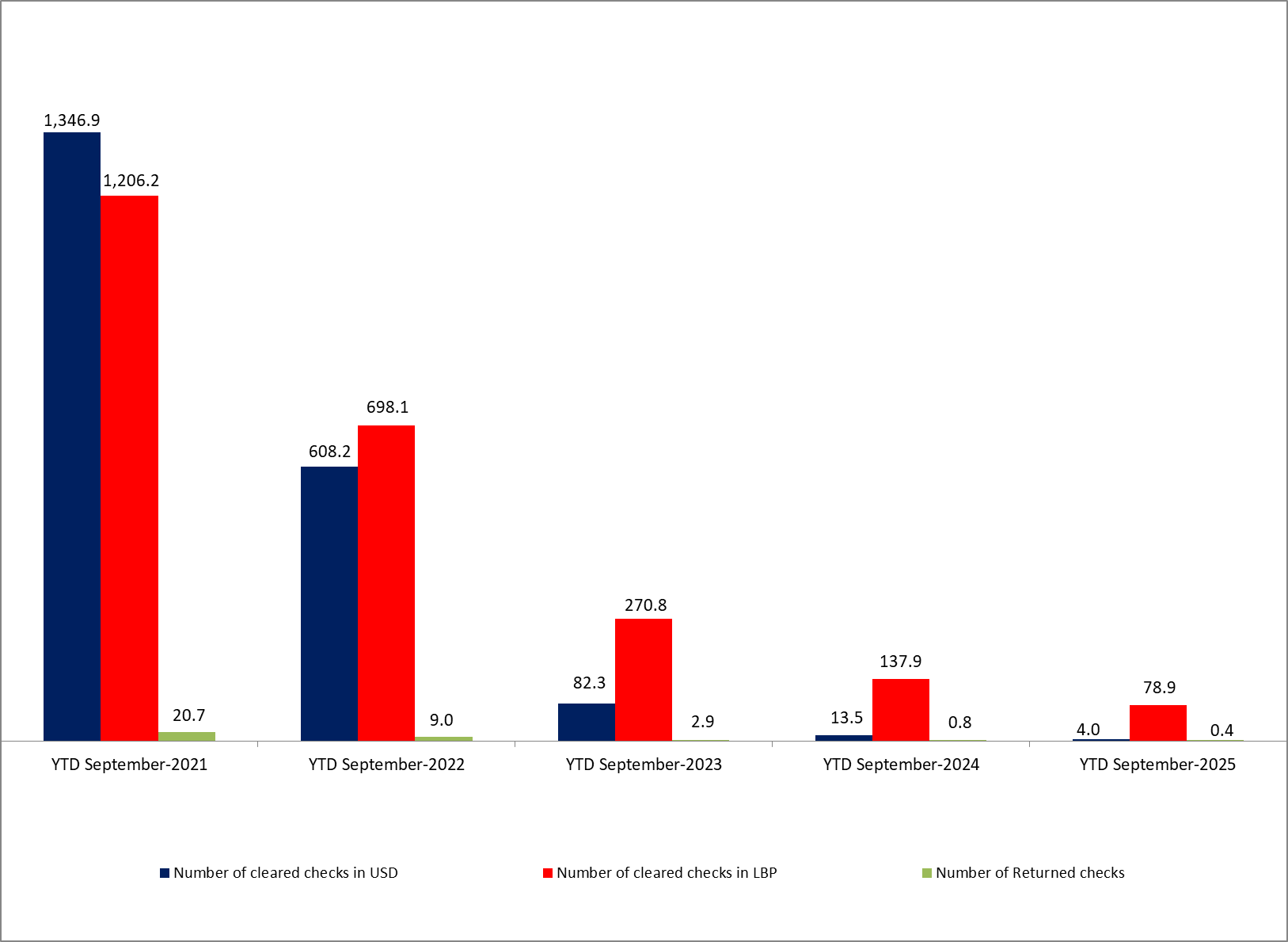 Fresh USD Checks Reached 47,943 Checks Valued at $647.93M by September 2025