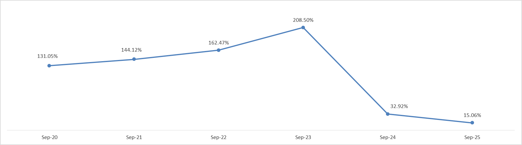 Lebanon’s Inflation Rate increased by 15.06% YOY in September 2025