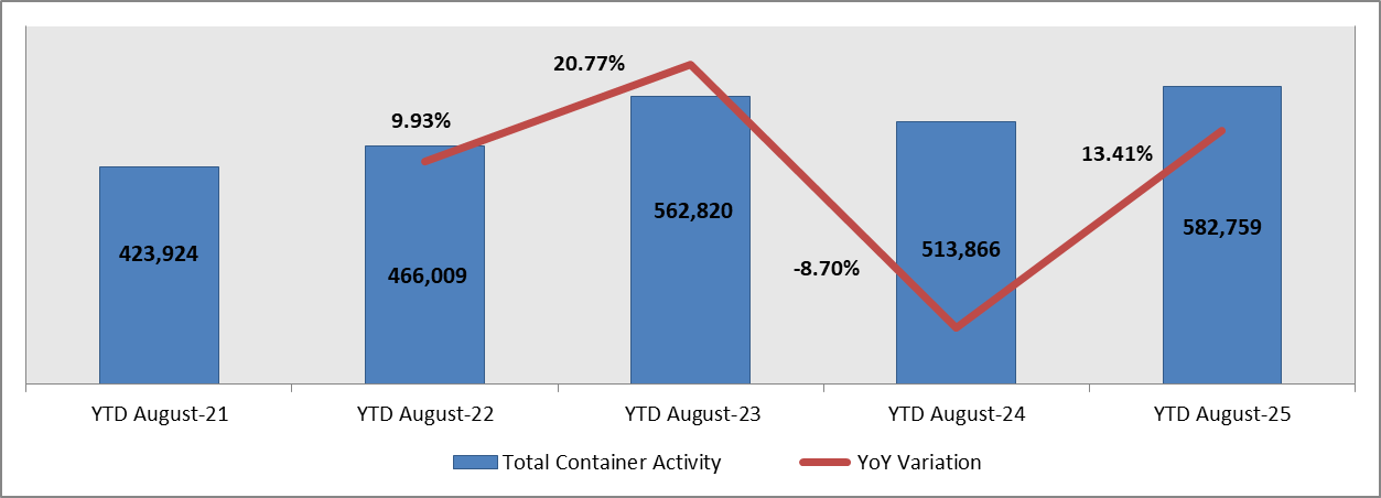 Port of Beirut: Cumulative Total Container Activity Rose 13.41% YoY by August 2025 to 582,759 TEU