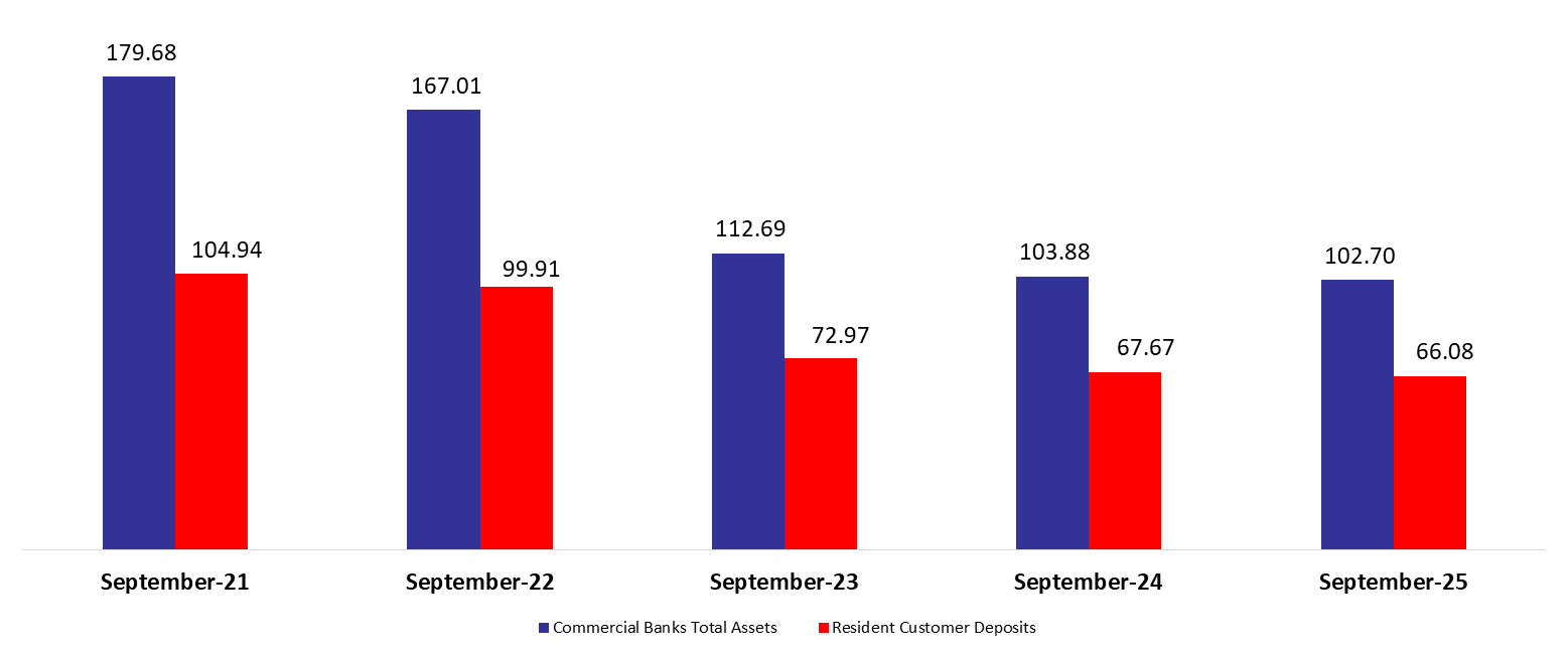 Commercial Banks Assets Down to $102.7B by September 2025