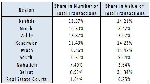 Cumulative Real Estate Transactions Hit $5.03B by October 2025