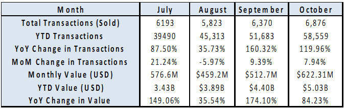 Cumulative Real Estate Transactions Hit $5.03B by October 2025