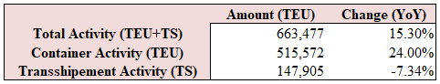 Port of Beirut: Cumulative Total Container Activity Rose 15.30% YoY by September 2025 to 663,477 TEU