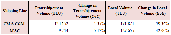Port of Beirut: Cumulative Total Container Activity Rose 15.30% YoY by September 2025 to 663,477 TEU