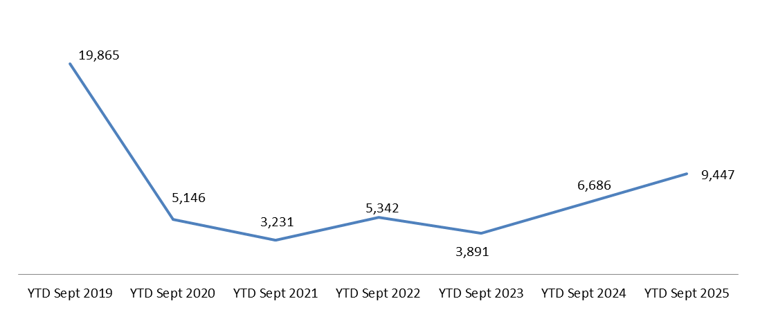 Cumulative Lebanese Cars Market Expanded by 41.30% YoY by September 2025