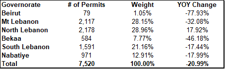 Cumulative Construction Permits Fell Yearly by 20.99% to 7,520 by October 2025