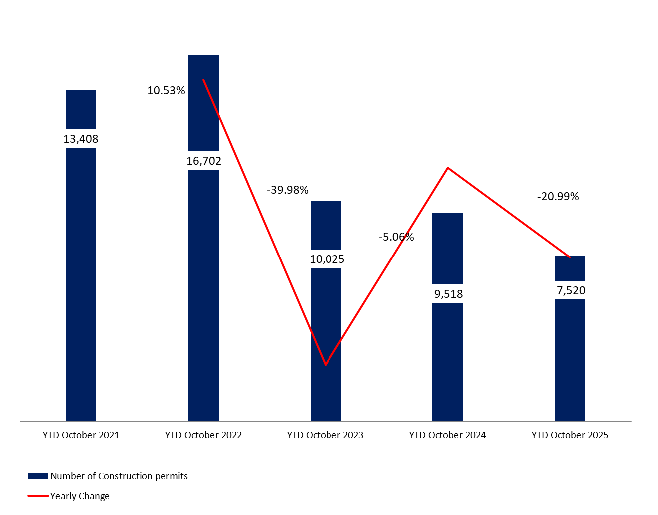 Cumulative Construction Permits Fell Yearly by 20.99% to 7,520 by October 2025