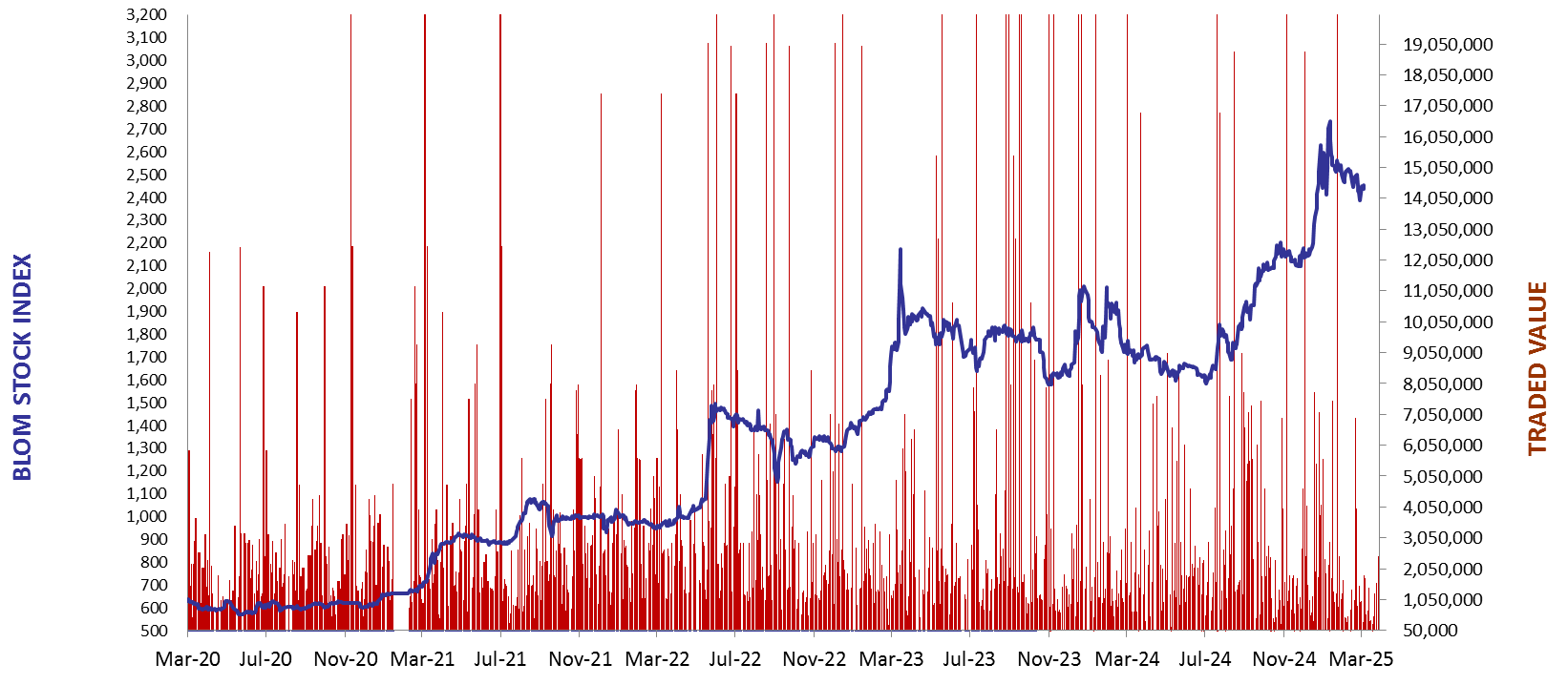 Daily Capital Markets’ Performance