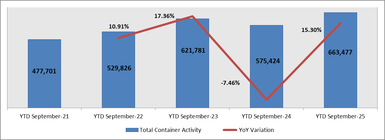 Port of Beirut: Cumulative Total Container Activity Rose 15.30% YoY by September 2025 to 663,477 TEU